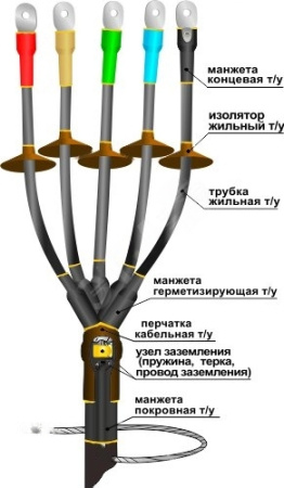 Муфта кабельная концевая 1ПКНТпб-5х(70-120) Нева-Транс Комплект 22020236